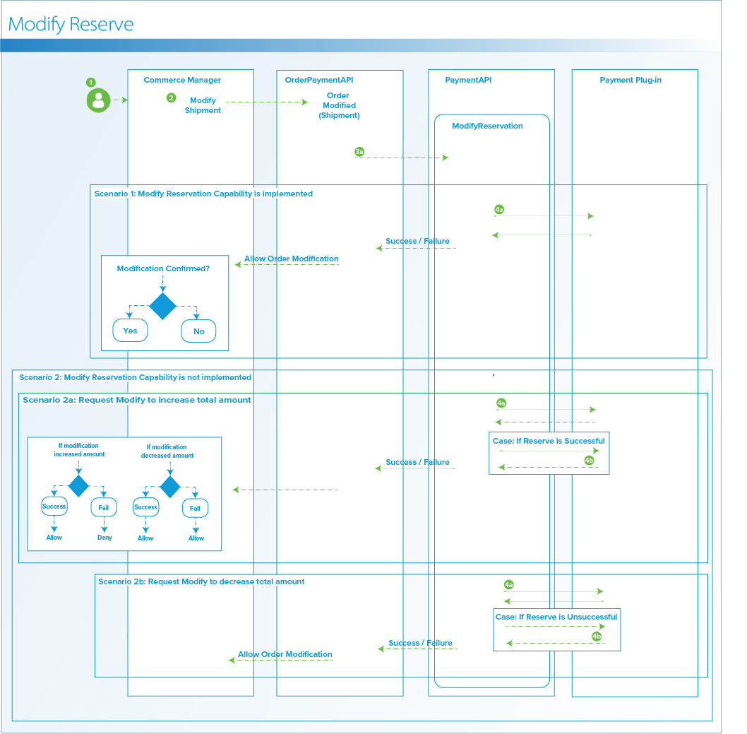 Modify Reservation workflow