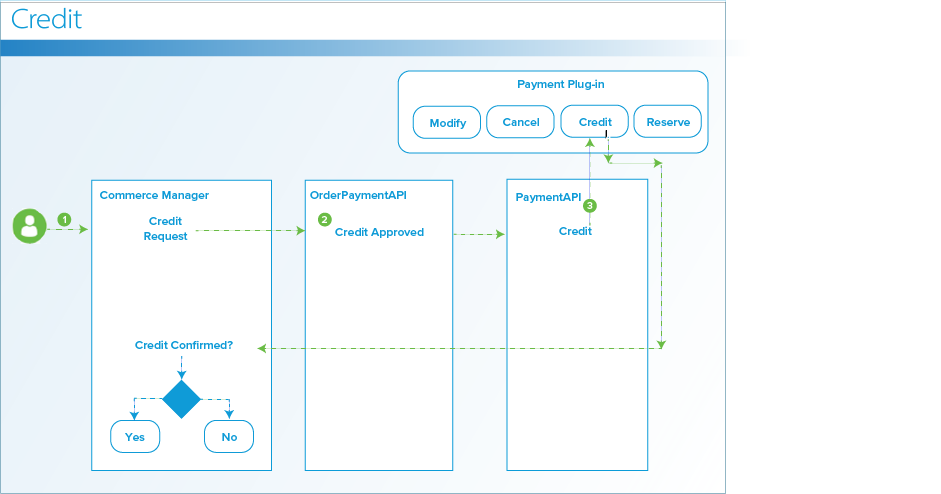 Refund Workflow