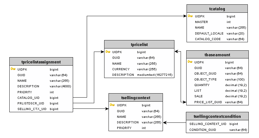 Price list database schema