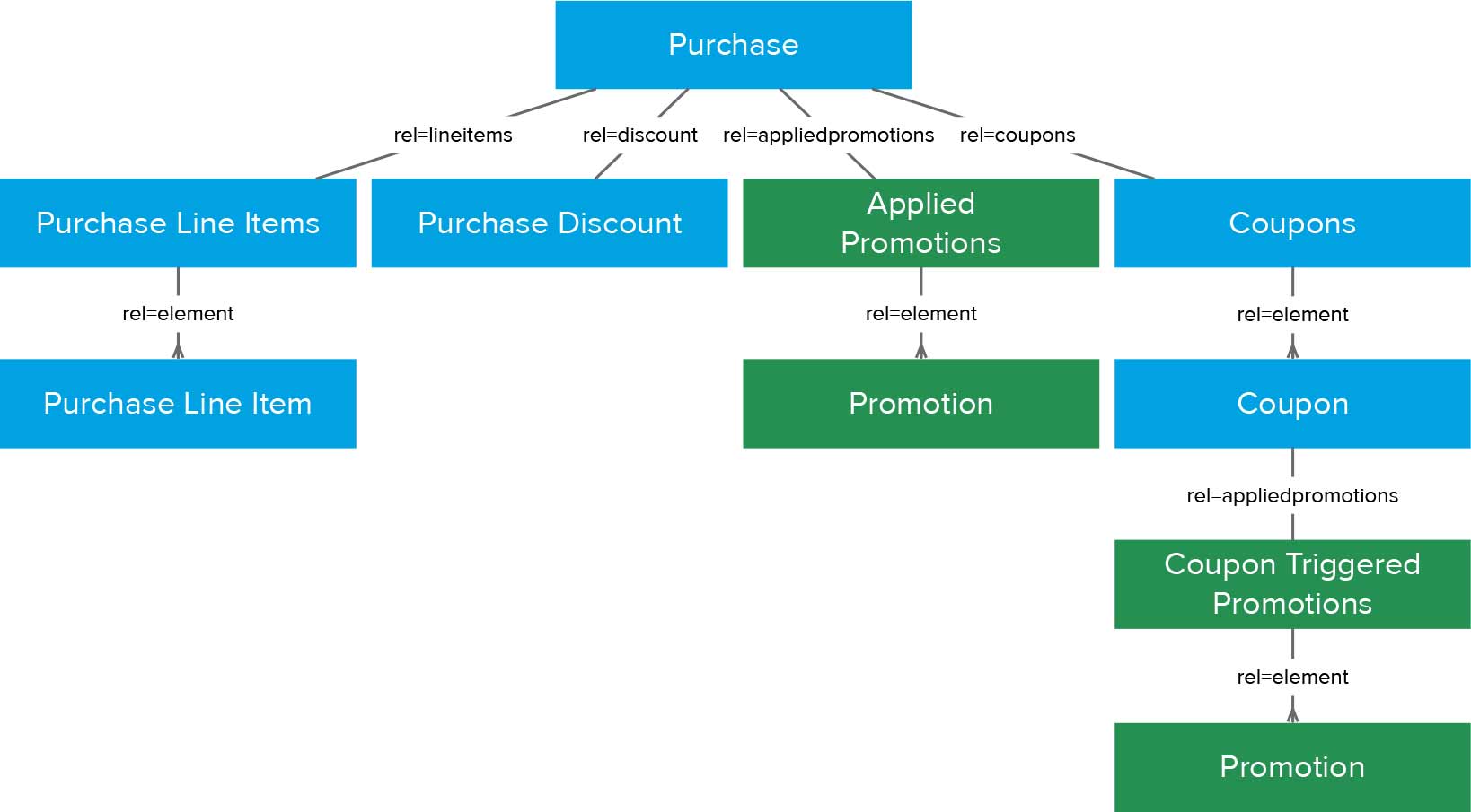 Pricing and promotion resources linked to purchases