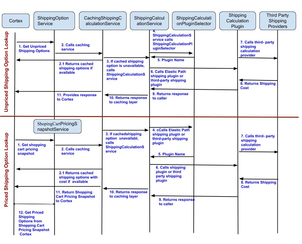 Workflow for unpriced shipping options and priced shipping options