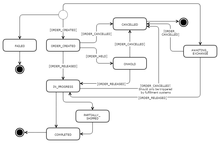 Order states and events