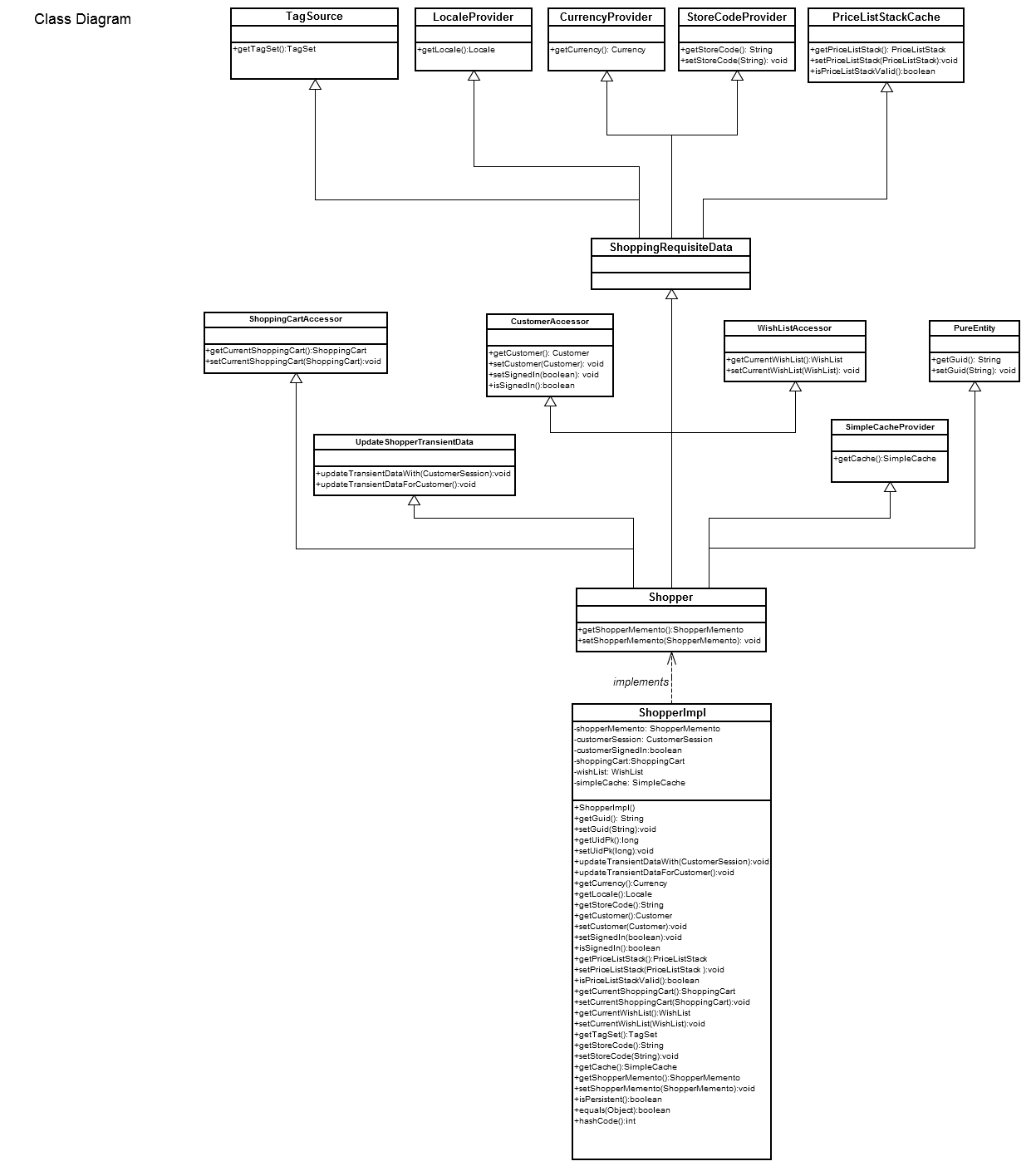 Shopper domain model