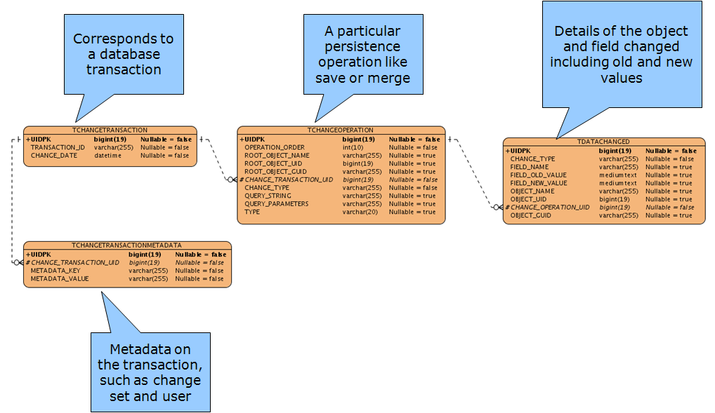 Object audit table