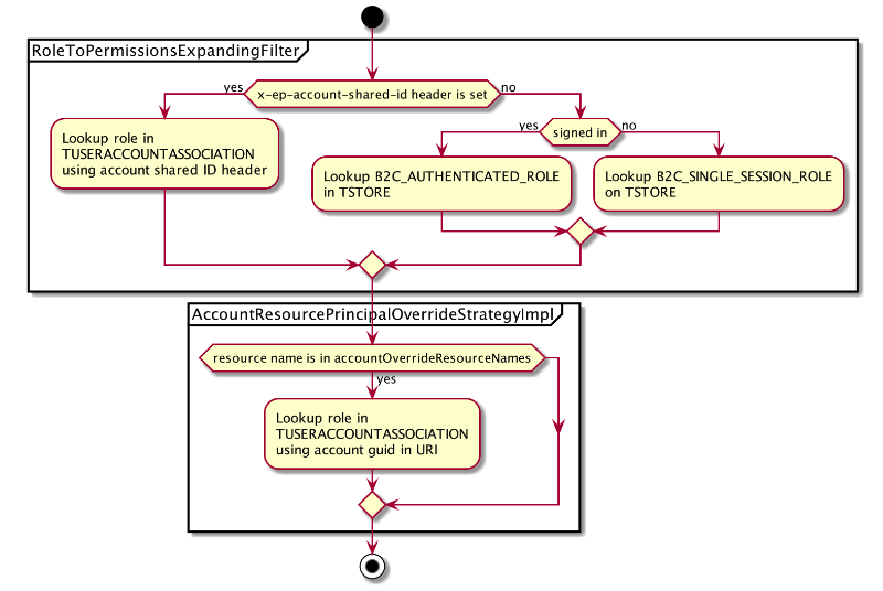 Determining Elastic Path role activity diagram