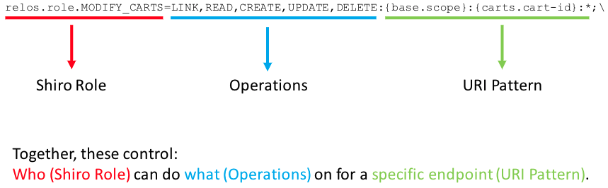 Permission line breakdown