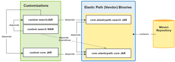 Core extensions