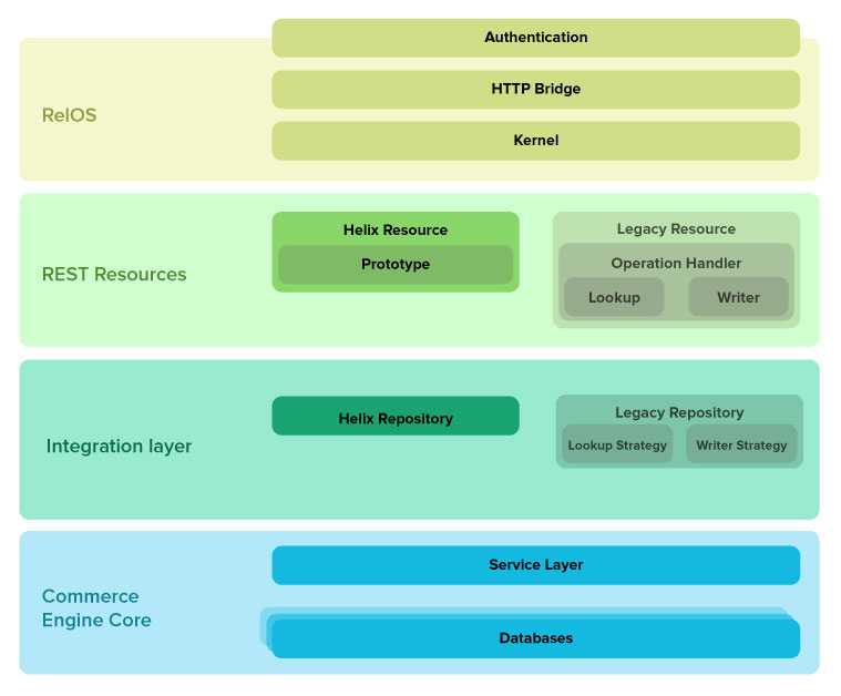 Overview of Cortex Architecture