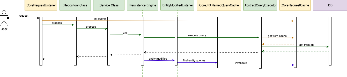 Core Request-Scoped Caching request sequence diagram