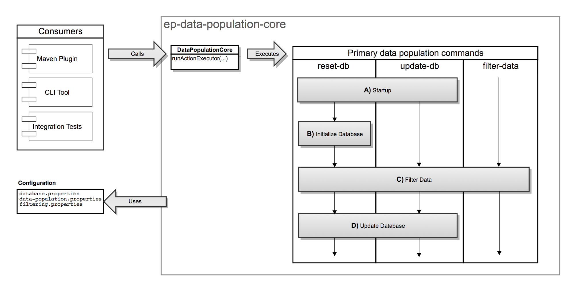 data-population-for-maven-environment-commerce