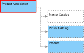 Product Association