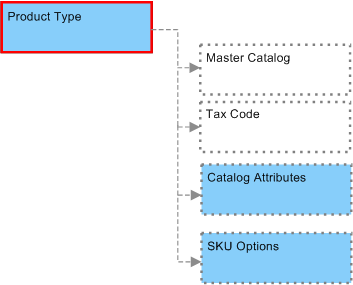 Product Type