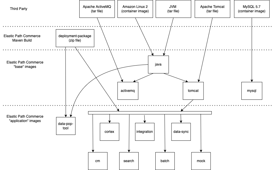 Elastic Path Commerce Build Artifacts