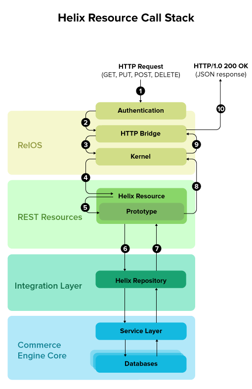 Overview of Helix Resource Call Stack