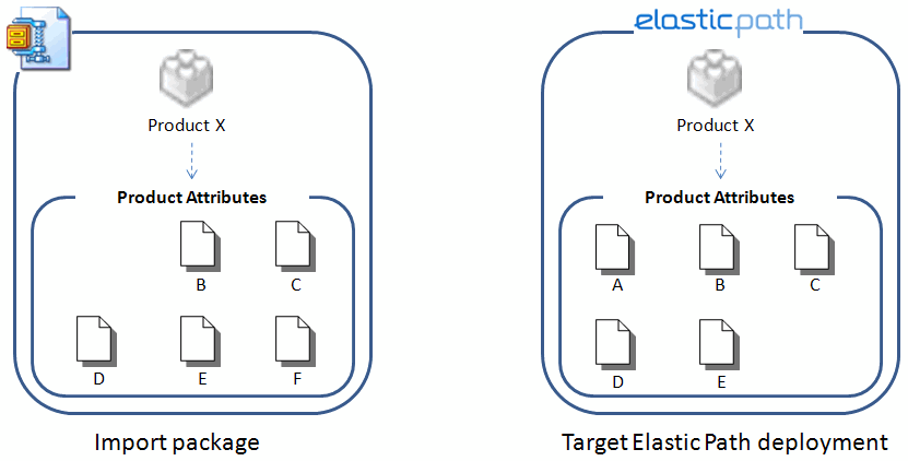 Example dependency conflict