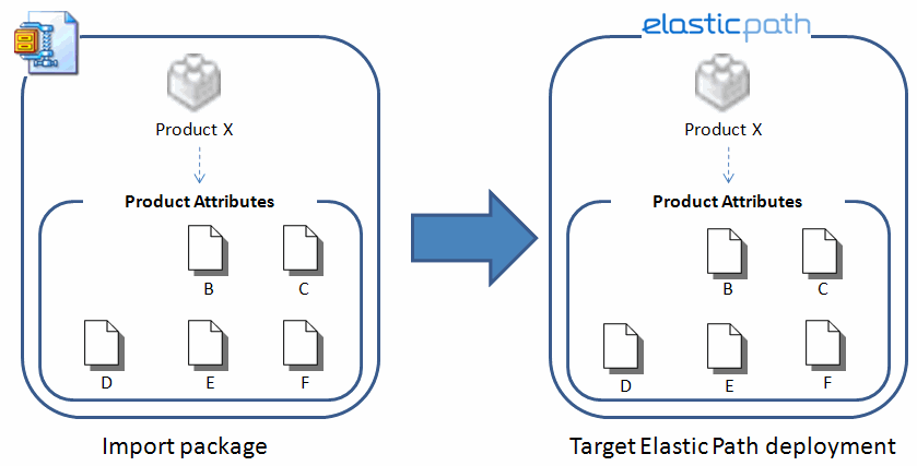 Example dependency conflict resolution using Clear Collection