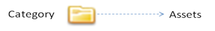 Categories and assets