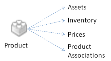 Products object