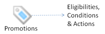 Promotions and associated eligibilities