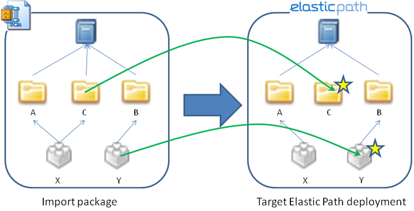 Example import strategy if insert option is selected