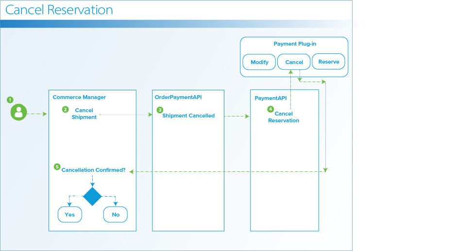 Cancel Reservation workflow