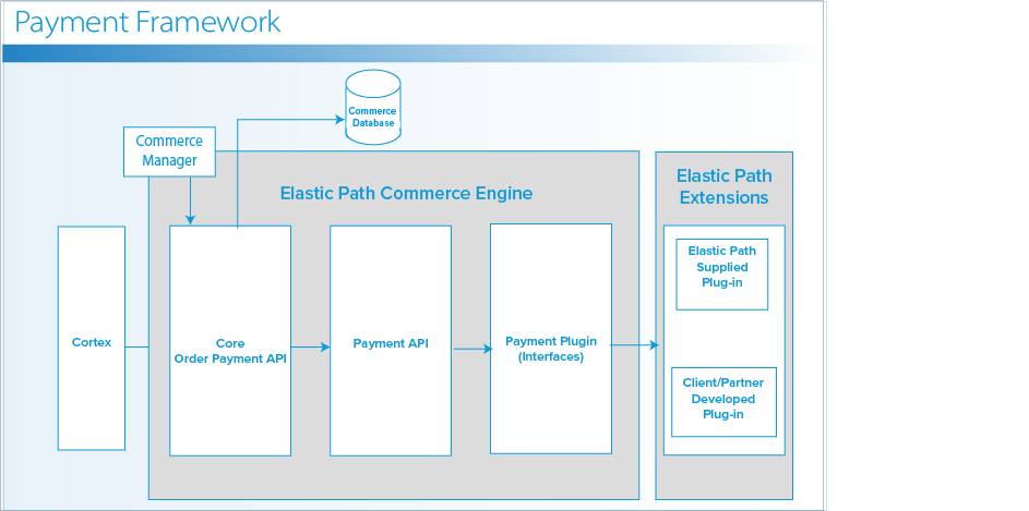 Payments Framework