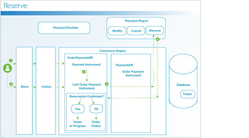 Reserve Workflow