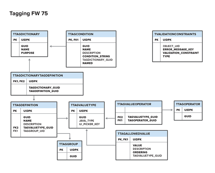 Tagging database schema