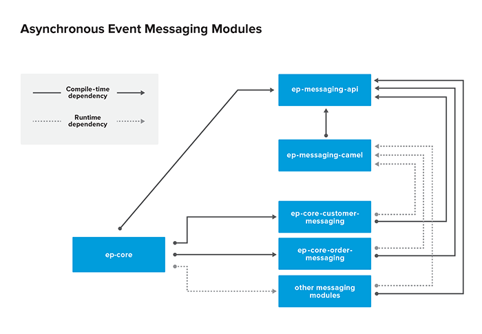 Asynchronous Event Messaging Overview