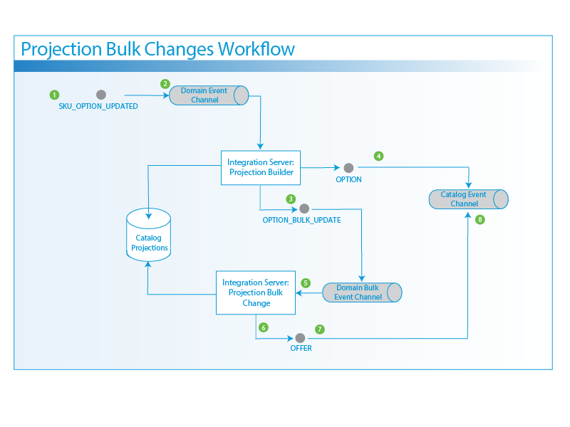Workflow for Projection Driven Bulk Changes