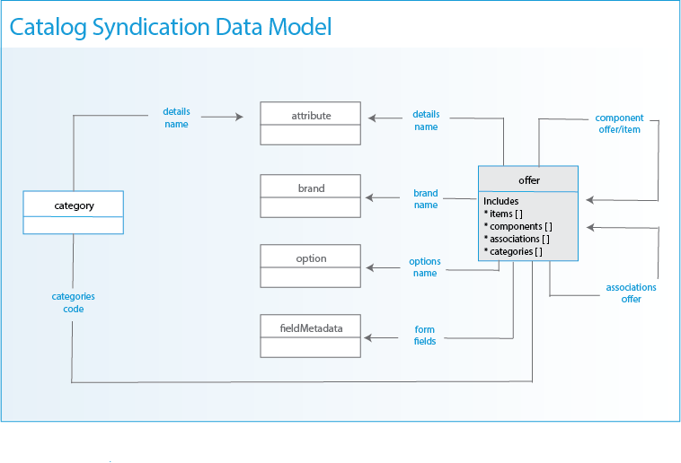 Catalog Syndication Data Model