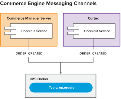 Commerce Engine Messaging Channels