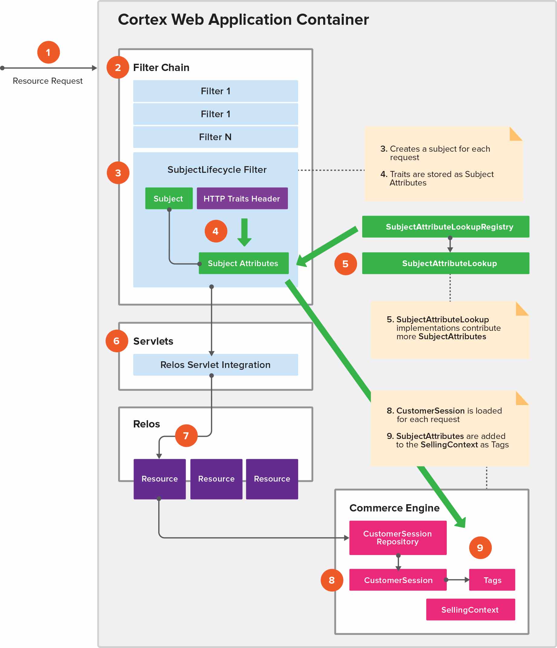 Cortex Personalization Lifecycle