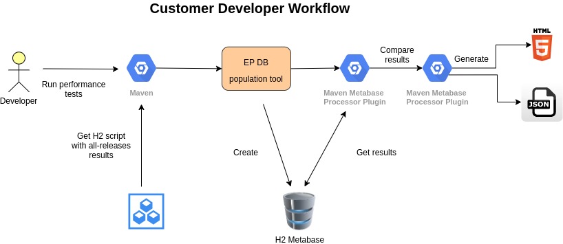 Developer Workflow