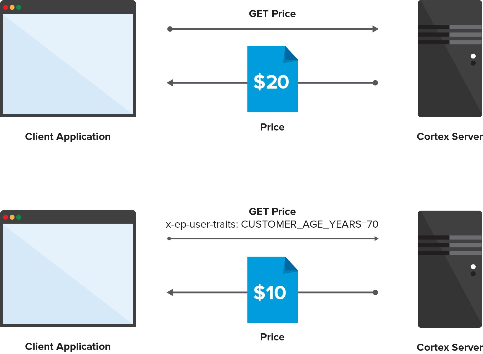 Pricing affected when a client application passes shopper traits