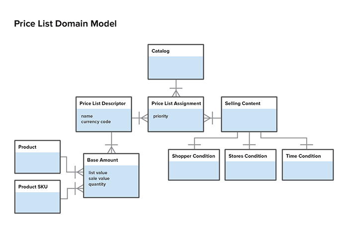 Price list domain model