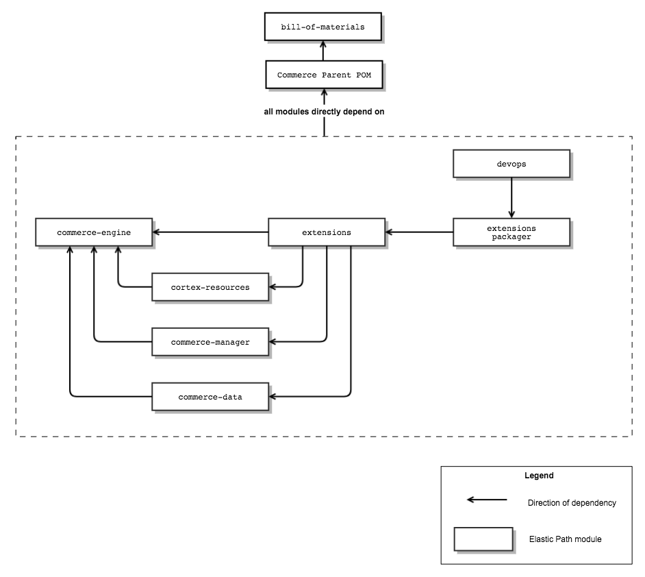 Elastic Path Commerce Source Code structure