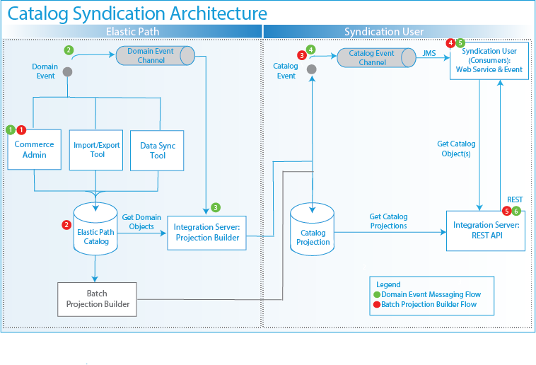 Catalog Syndication Architecture and Data Flow