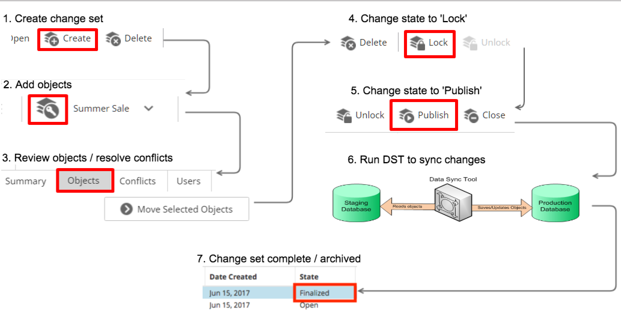 Change set workflow diagram