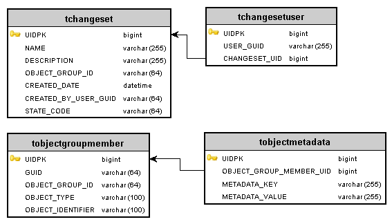 Change Set database schema