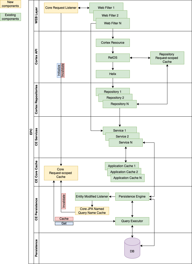 Core Request-Scoped Caching architecture diagram