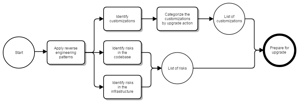 Customization Analysis