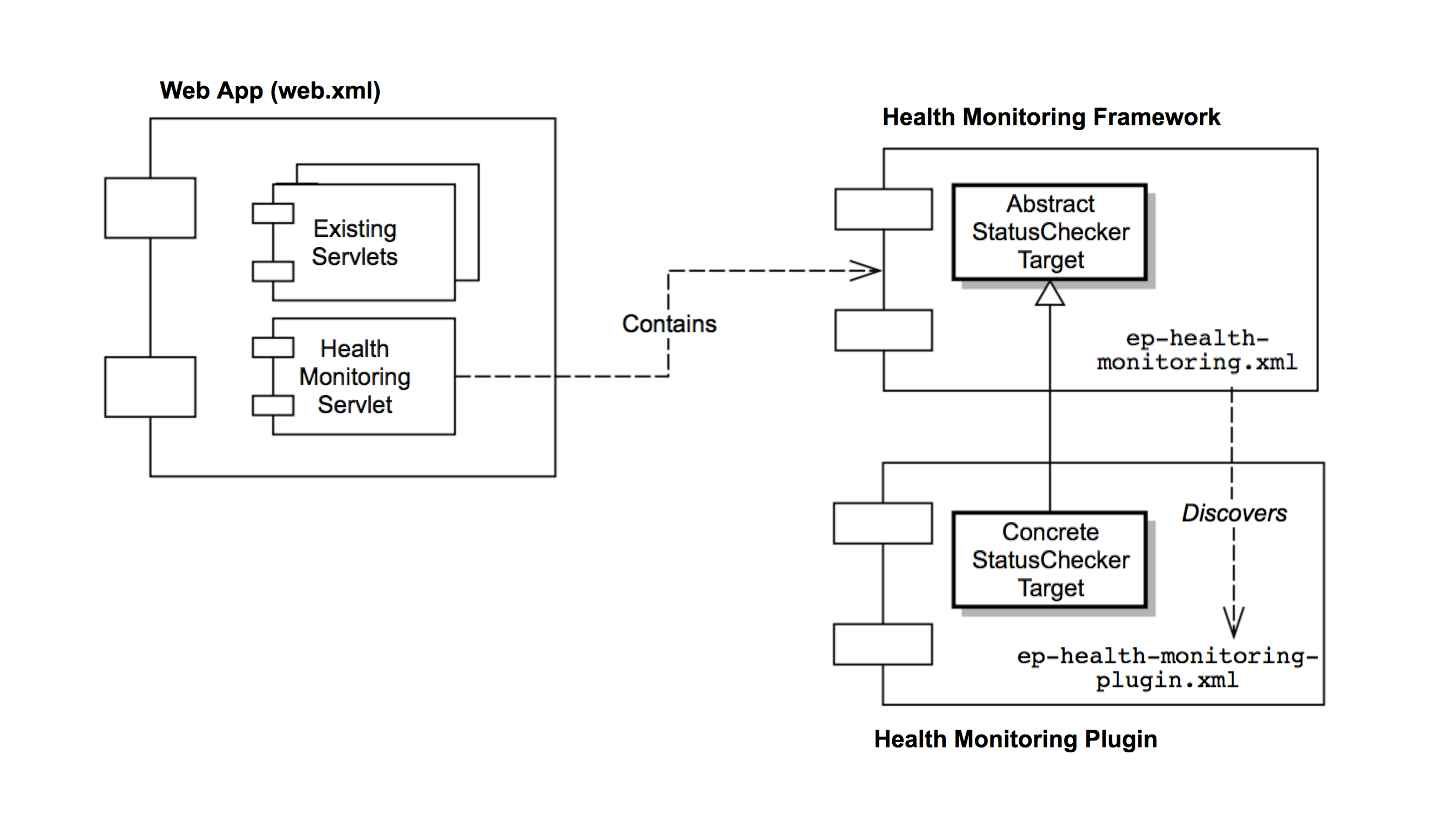 Architecture of Health Monitoring tool