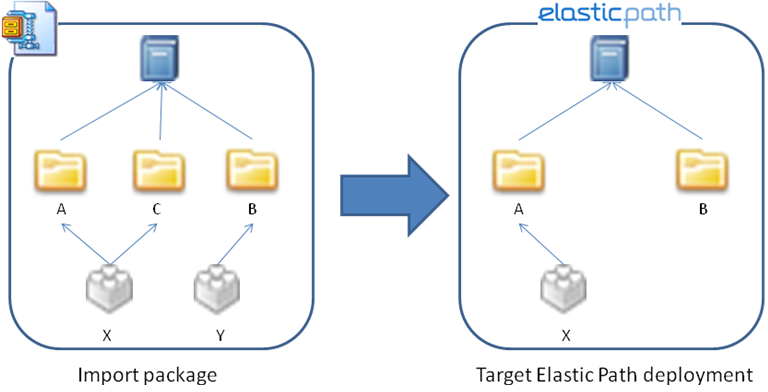 Example import strategy containing two categories