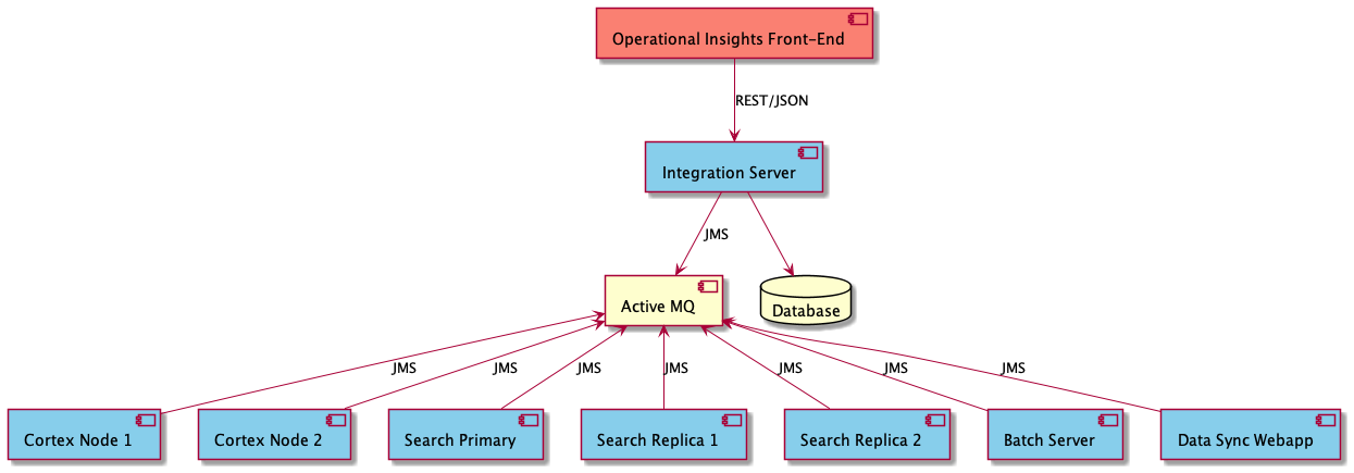 Operational Insights Architecture Diagram