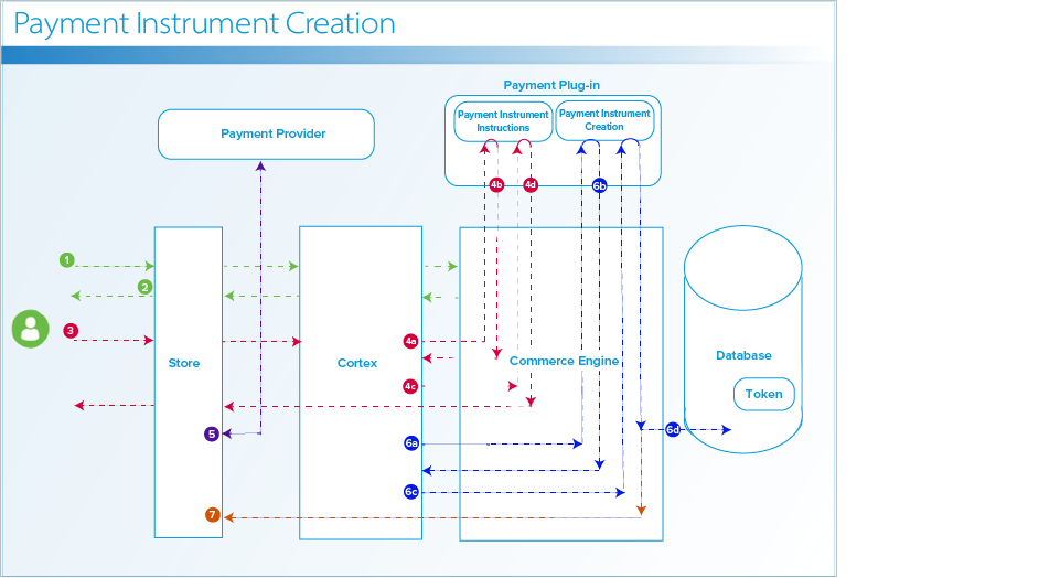 Workflow for Payment Instrument Creation