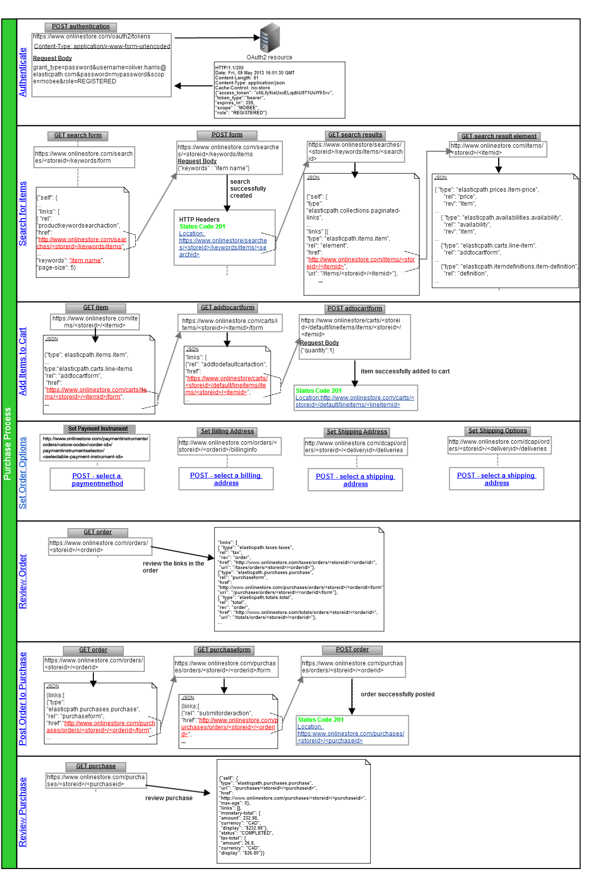 Purchase Workflow