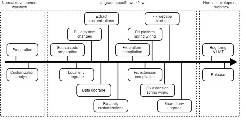 Upgrade Timeline