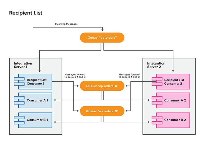 Recipient list example