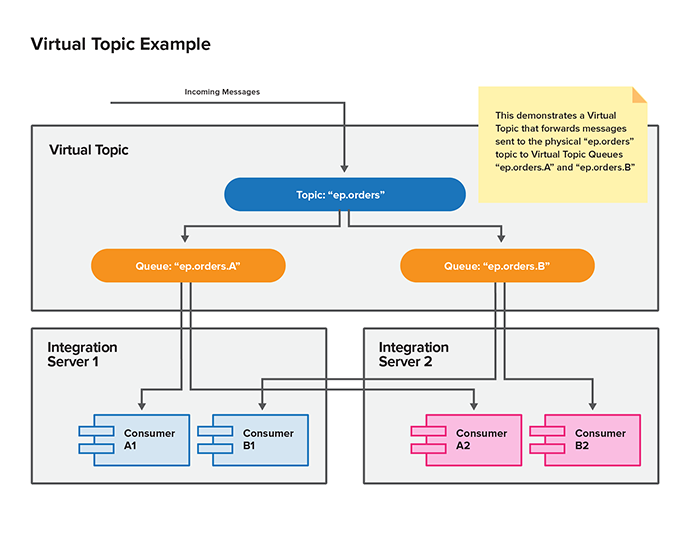 Virtual topic example